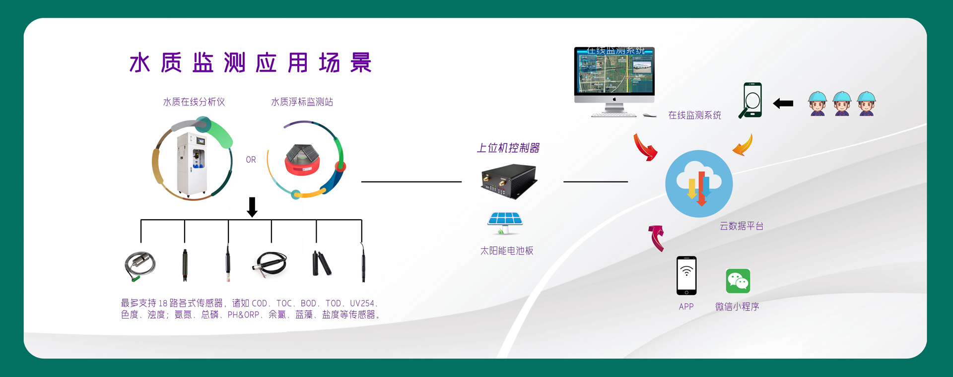 水(shuǐ)質監測應用場(chǎng)景副本