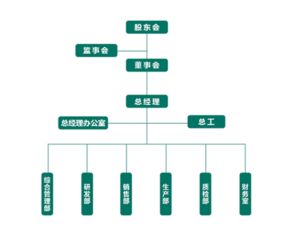 組織結構